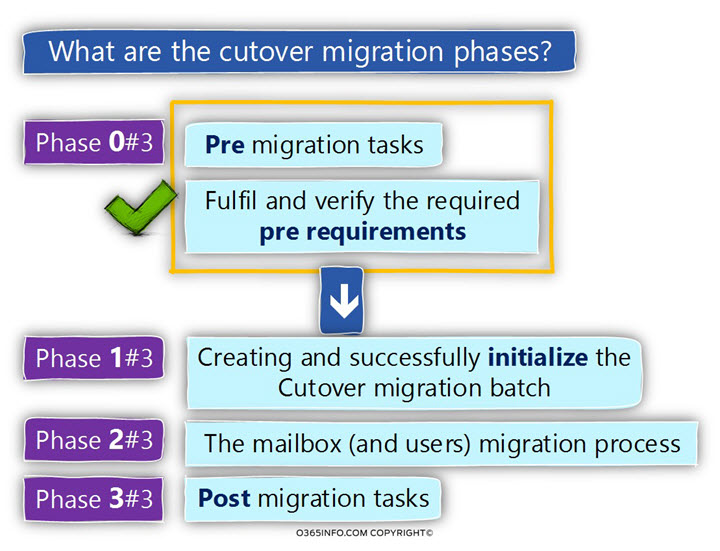 What are the cutover migration phases